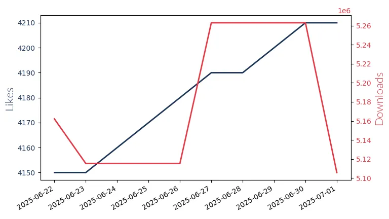 LLM Likes and Downloads Trend