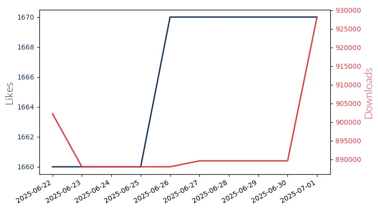 LLM Likes and Downloads Trend