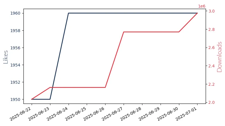 LLM Likes and Downloads Trend