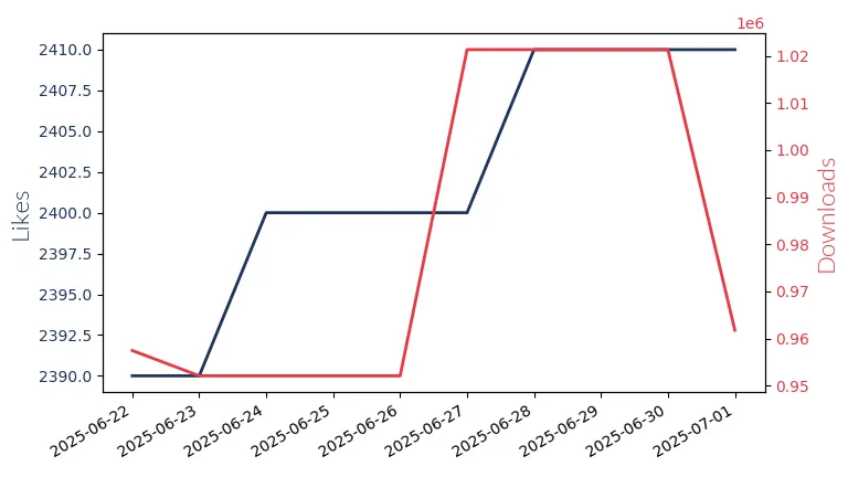 LLM Likes and Downloads Trend