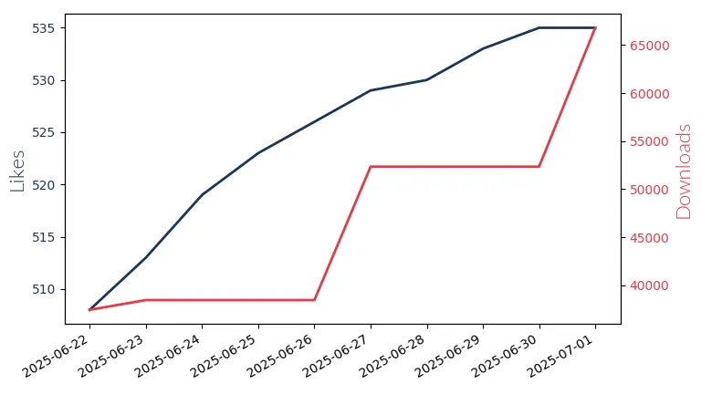 LLM Likes and Downloads Trend