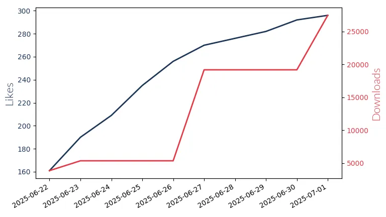 LLM Likes and Downloads Trend