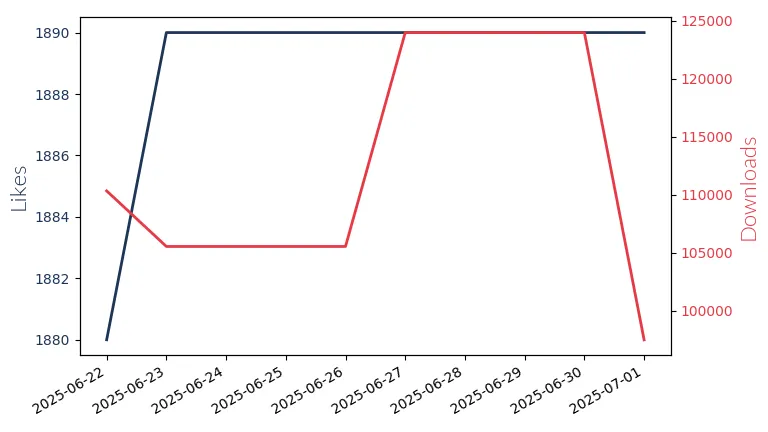 LLM Likes and Downloads Trend
