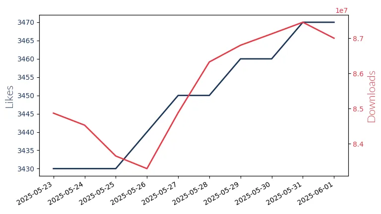 LLM Likes and Downloads Trend