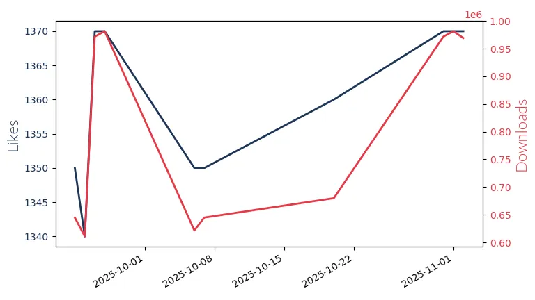 LLM Likes and Downloads Trend