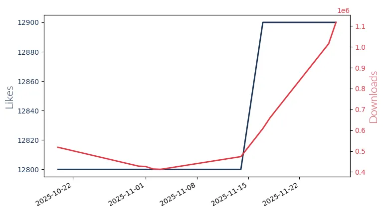 LLM Likes and Downloads Trend