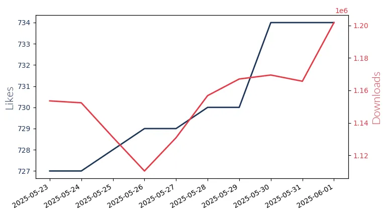 LLM Likes and Downloads Trend