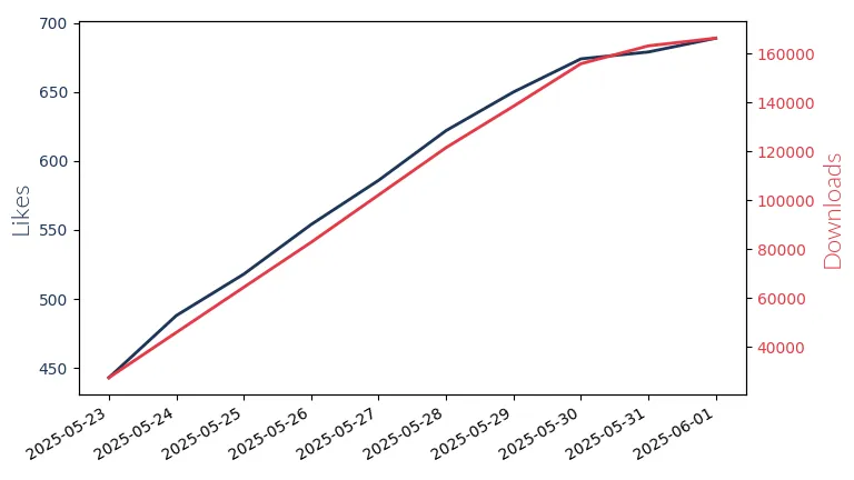 LLM Likes and Downloads Trend
