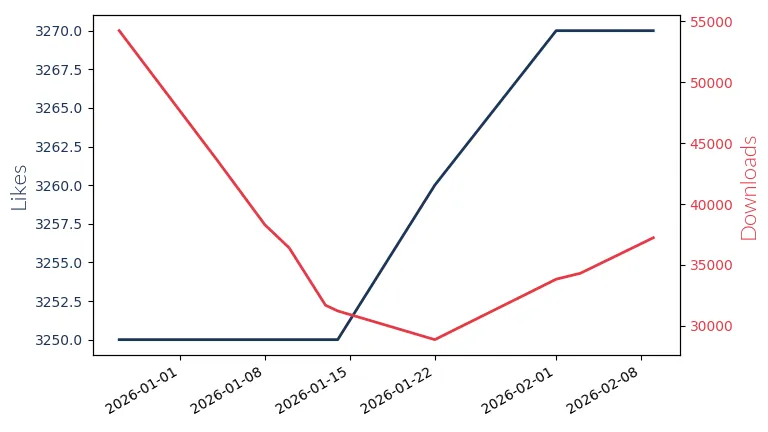LLM Likes and Downloads Trend