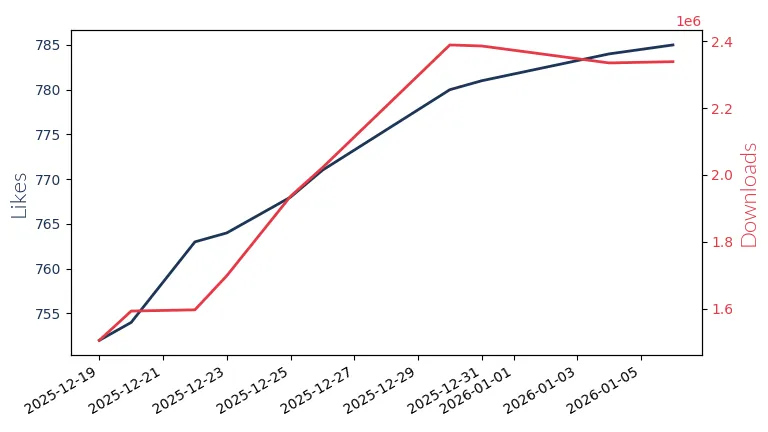LLM Likes and Downloads Trend