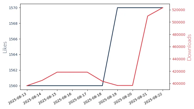 LLM Likes and Downloads Trend