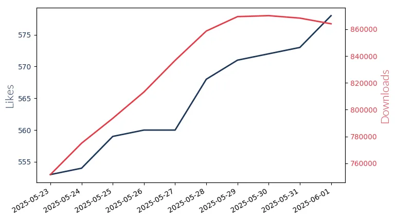 LLM Likes and Downloads Trend