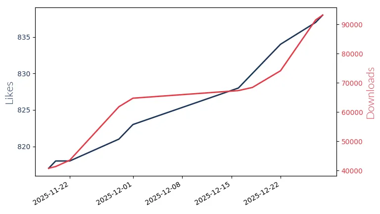 LLM Likes and Downloads Trend