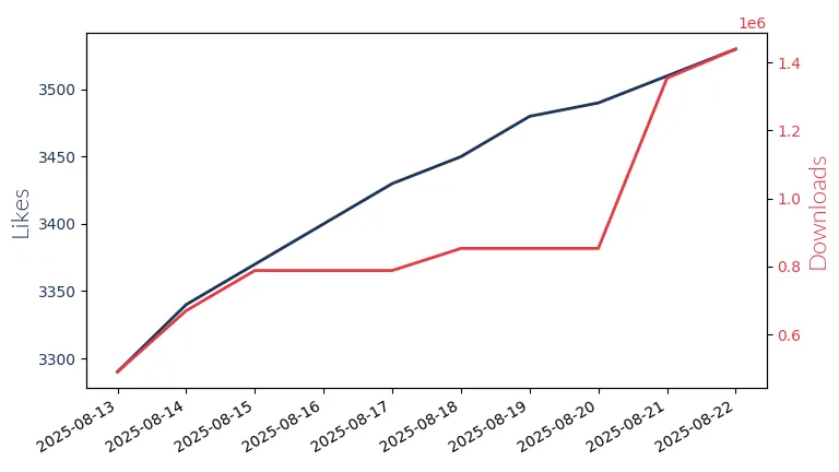 LLM Likes and Downloads Trend