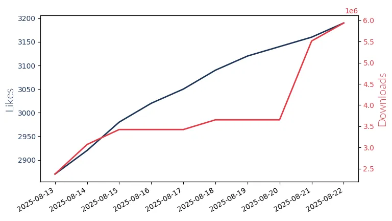 LLM Likes and Downloads Trend
