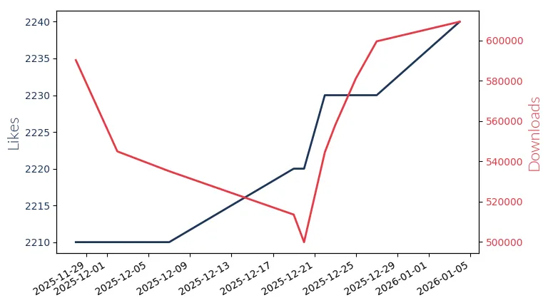 LLM Likes and Downloads Trend