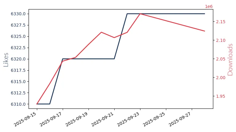 LLM Likes and Downloads Trend