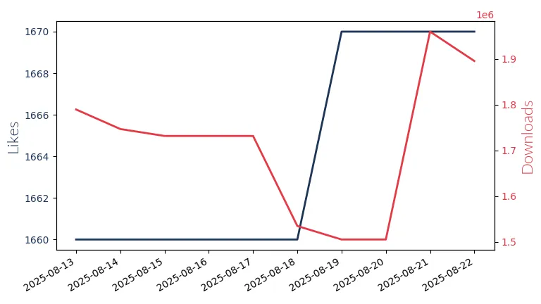 LLM Likes and Downloads Trend