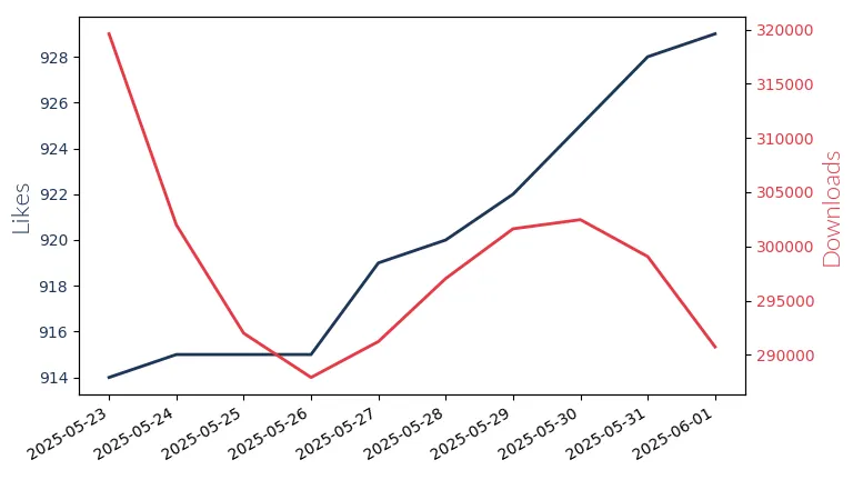 LLM Likes and Downloads Trend