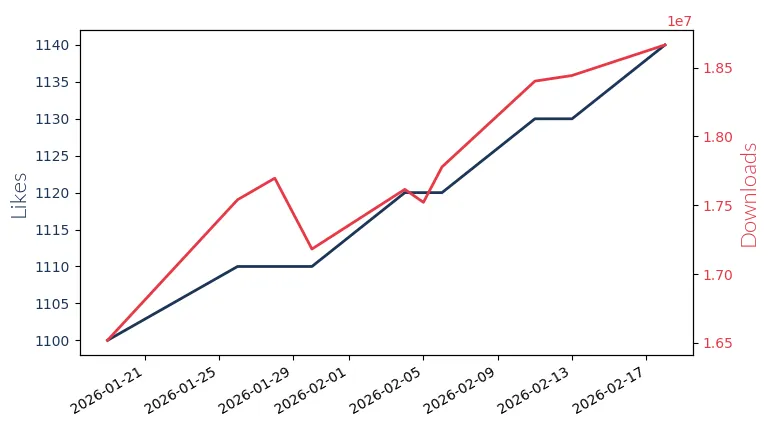 LLM Likes and Downloads Trend