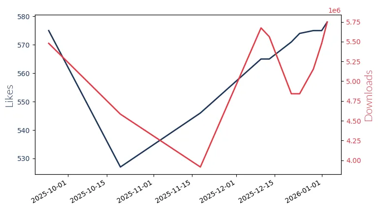 LLM Likes and Downloads Trend