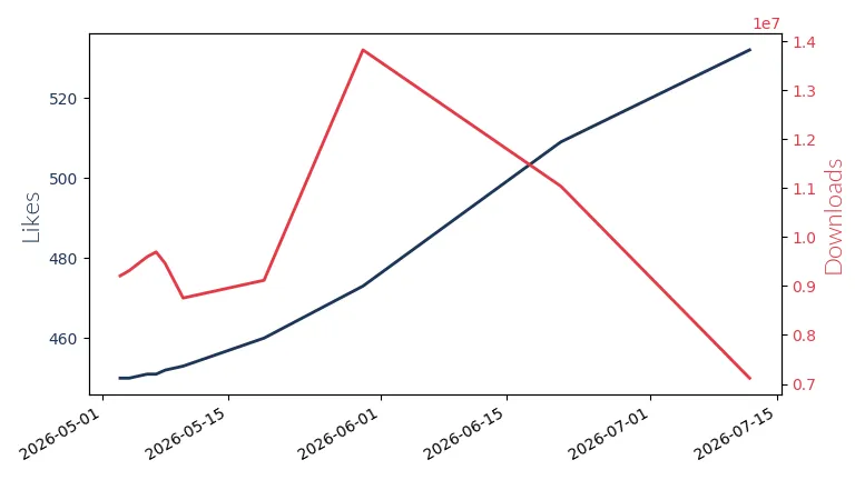 LLM Likes and Downloads Trend