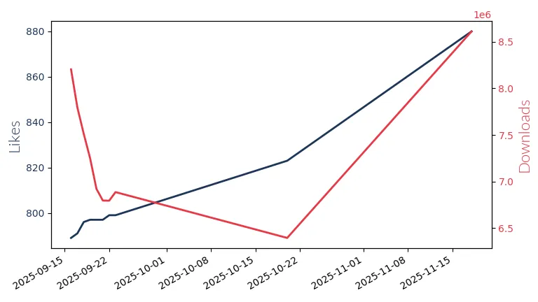 LLM Likes and Downloads Trend