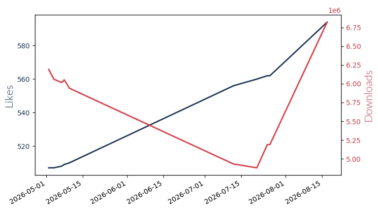 LLM Likes and Downloads Trend