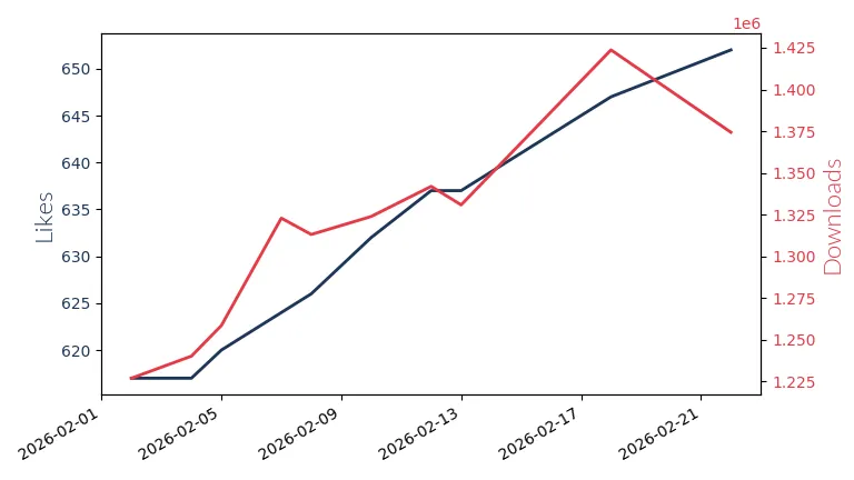 LLM Likes and Downloads Trend