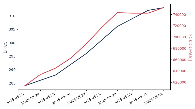 LLM Likes and Downloads Trend