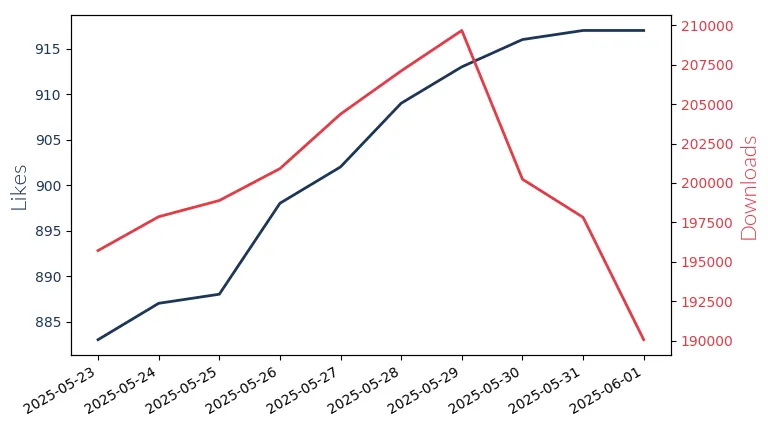LLM Likes and Downloads Trend