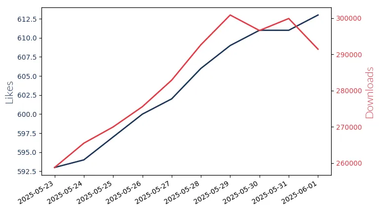 LLM Likes and Downloads Trend