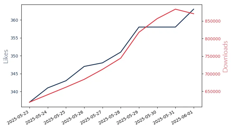 LLM Likes and Downloads Trend