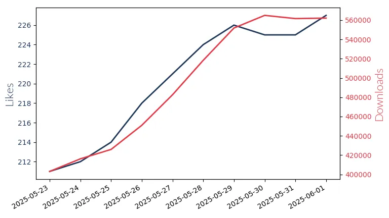 LLM Likes and Downloads Trend