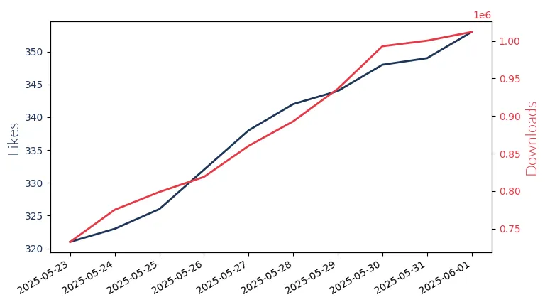 LLM Likes and Downloads Trend