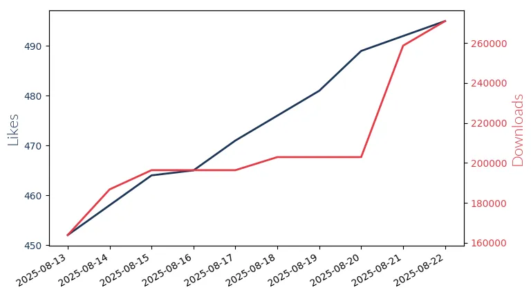 LLM Likes and Downloads Trend