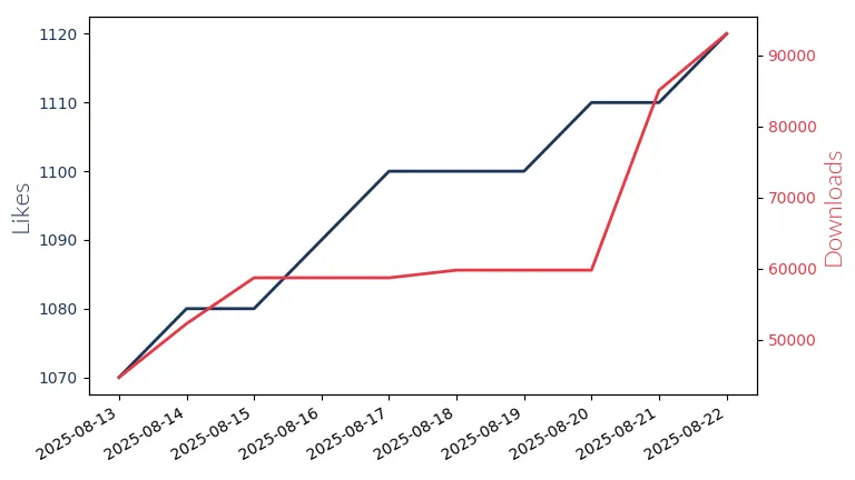 LLM Likes and Downloads Trend