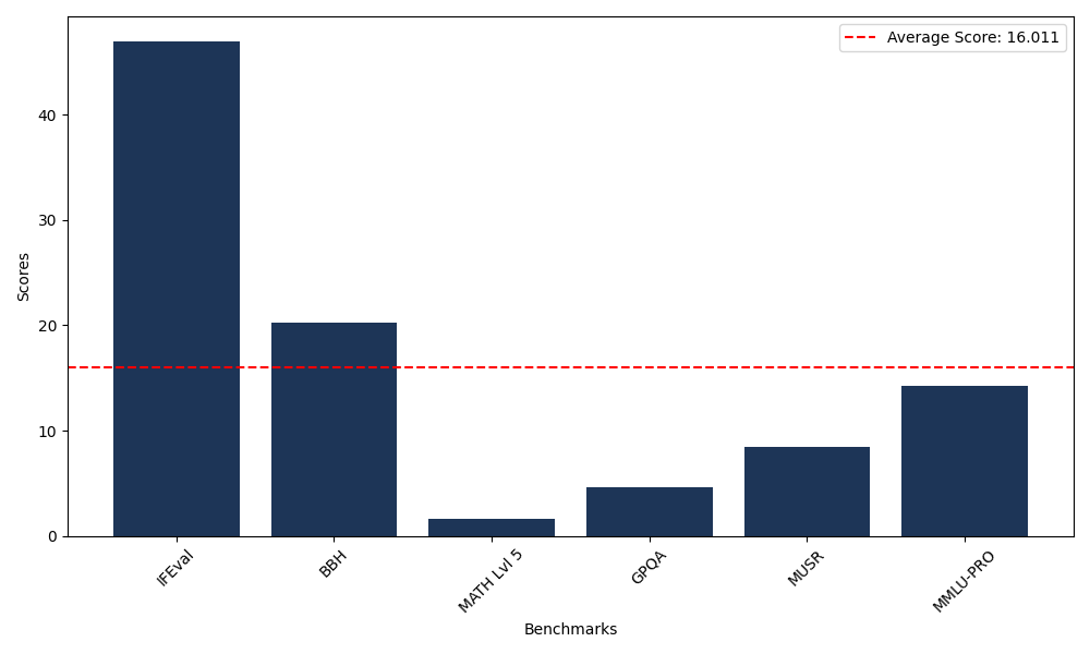 Benchmark Graph