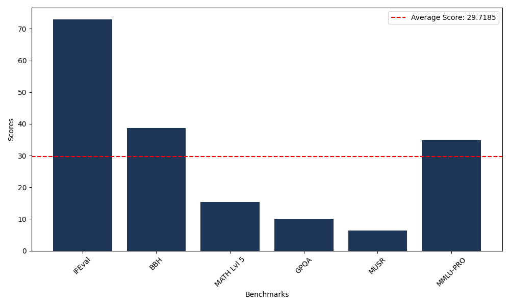 Benchmark Graph