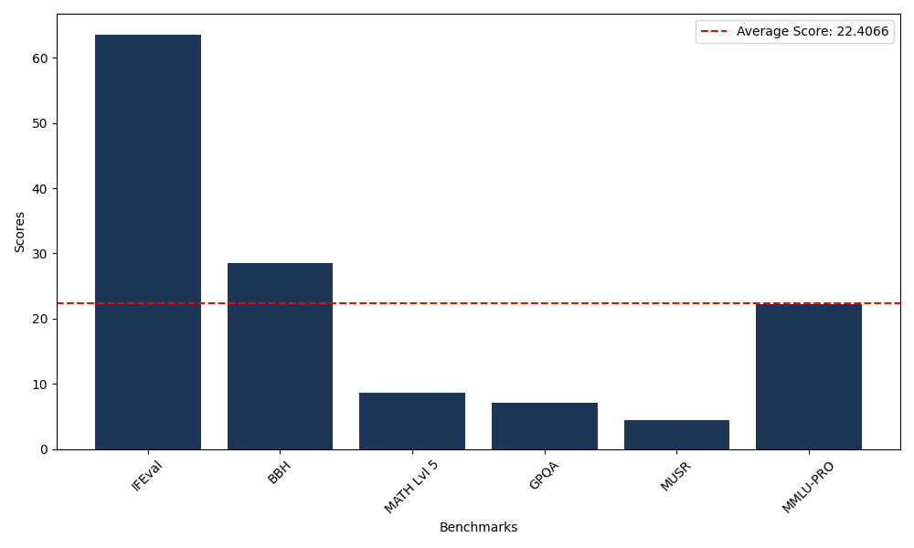 Benchmark Graph