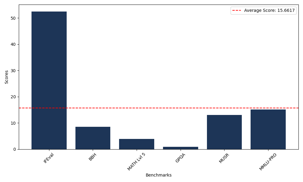 Benchmark Graph