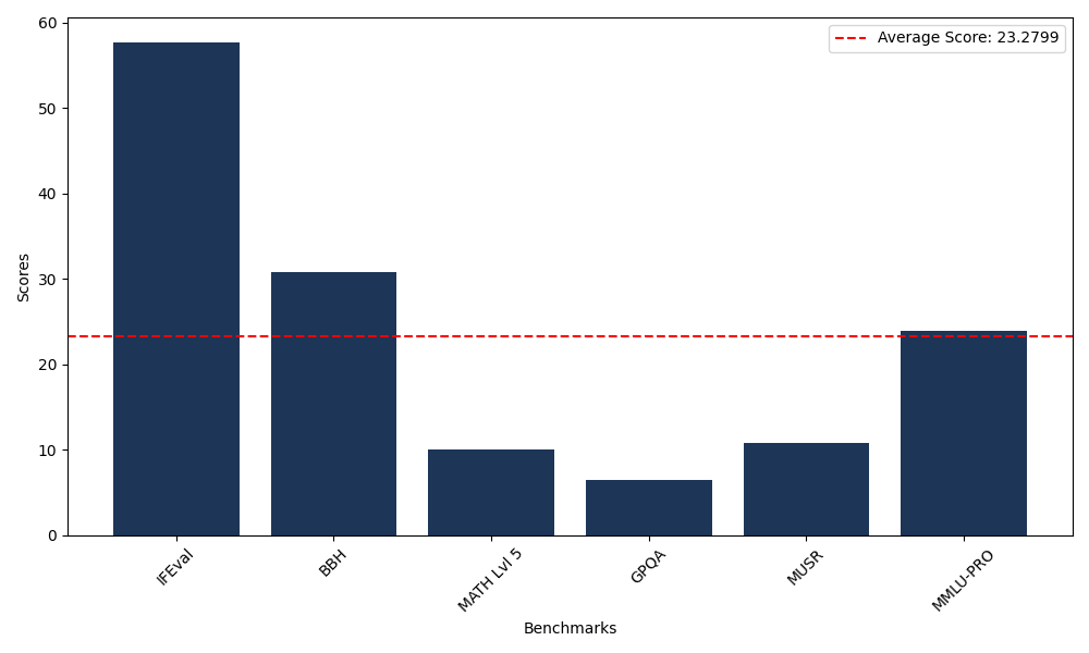 Benchmark Graph