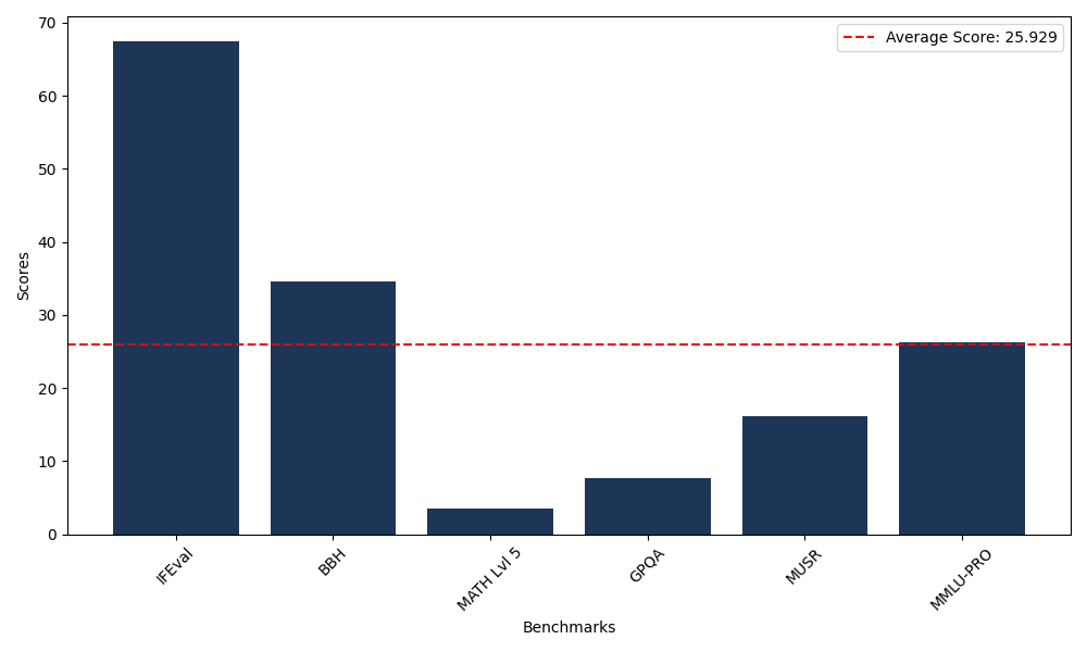 Benchmark Graph