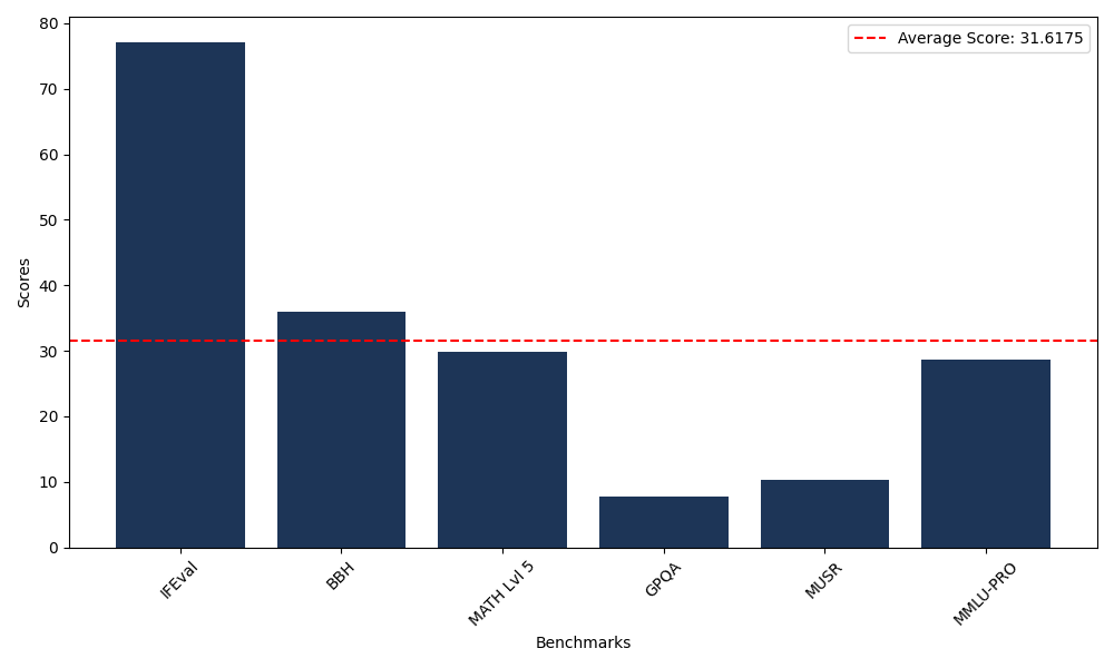 Benchmark Graph