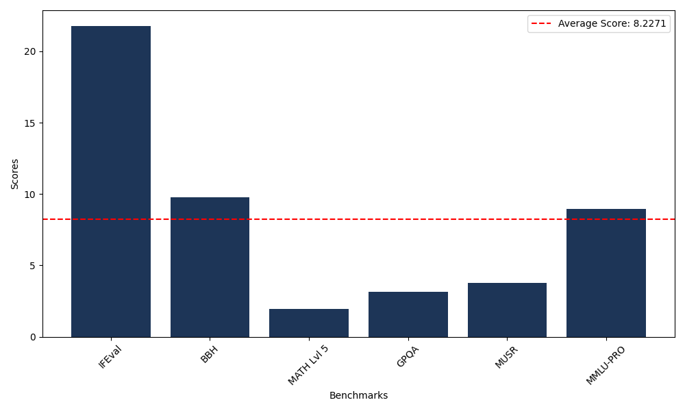 Benchmark Graph