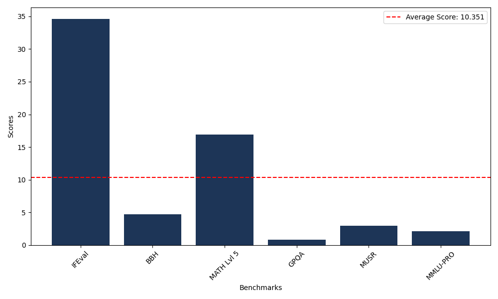 Benchmark Graph