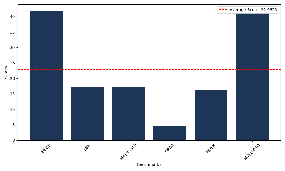Benchmark Graph