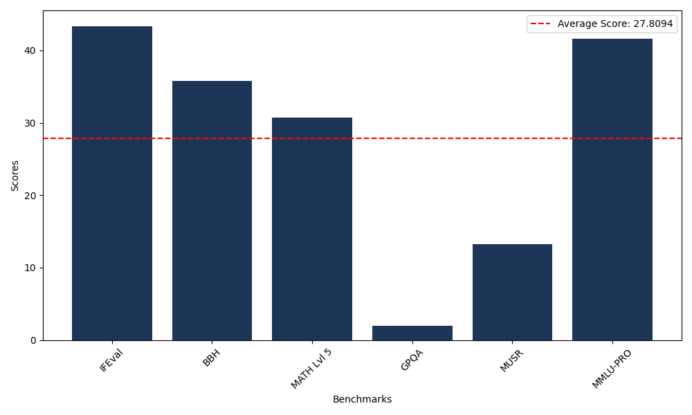 Benchmark Graph