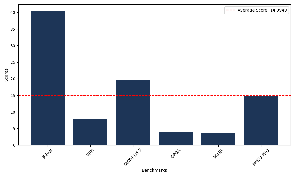 Benchmark Graph