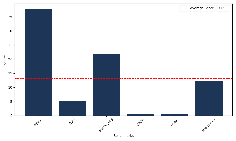 Benchmark Graph